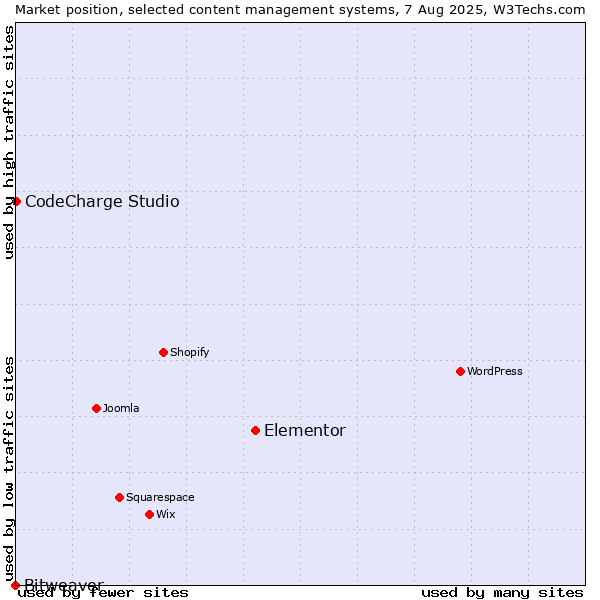 Market position of Elementor vs. CodeCharge Studio vs. Bitweaver