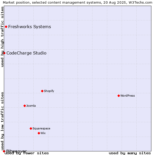 Market position of Freshworks Systems vs. CodeCharge Studio vs. Bitweaver