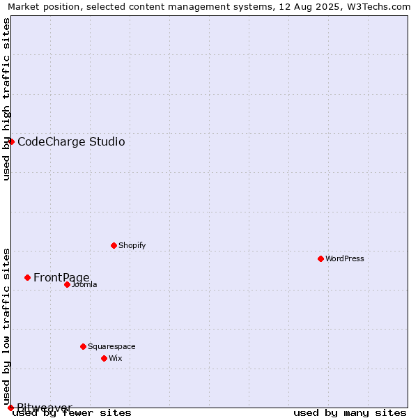 Market position of FrontPage vs. CodeCharge Studio vs. Bitweaver