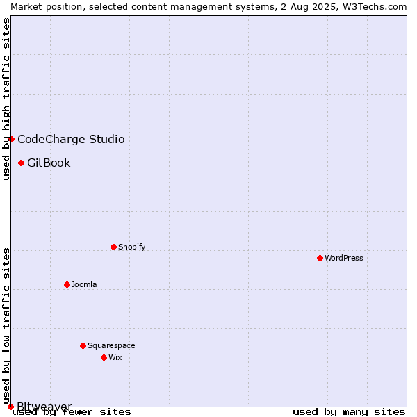 Market position of GitBook vs. CodeCharge Studio vs. Bitweaver