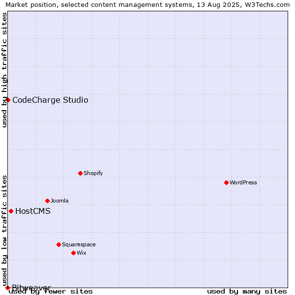 Market position of HostCMS vs. CodeCharge Studio vs. Bitweaver