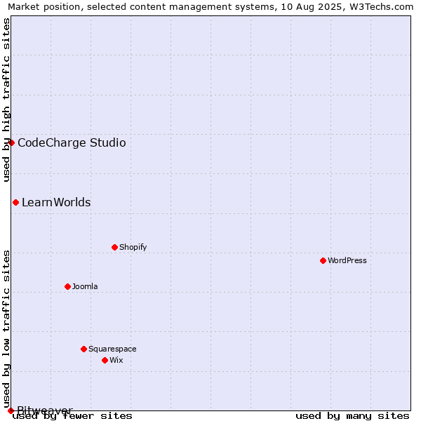 Market position of LearnWorlds vs. CodeCharge Studio vs. Bitweaver