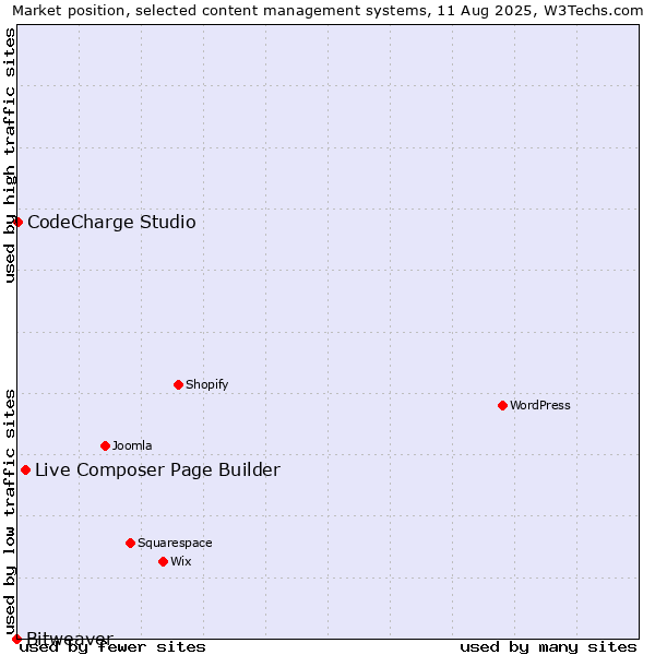 Market position of Live Composer Page Builder vs. CodeCharge Studio vs. Bitweaver
