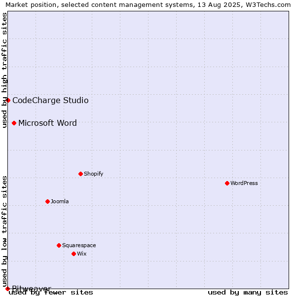 Market position of Microsoft Word vs. CodeCharge Studio vs. Bitweaver