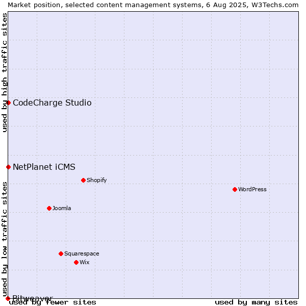 Market position of NetPlanet iCMS vs. CodeCharge Studio vs. Bitweaver