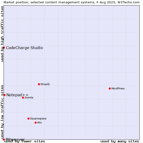 Market position of Notepad++ vs. CodeCharge Studio vs. Bitweaver