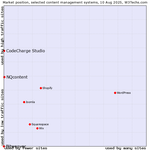 Market position of NQcontent vs. CodeCharge Studio vs. Bitweaver