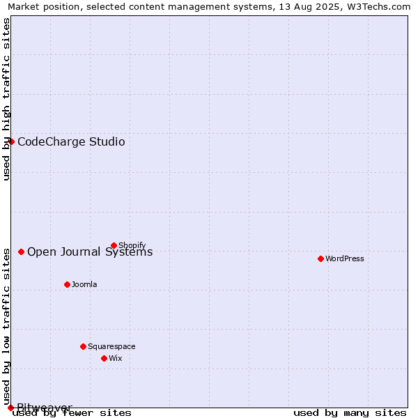 Market position of Open Journal Systems vs. CodeCharge Studio vs. Bitweaver
