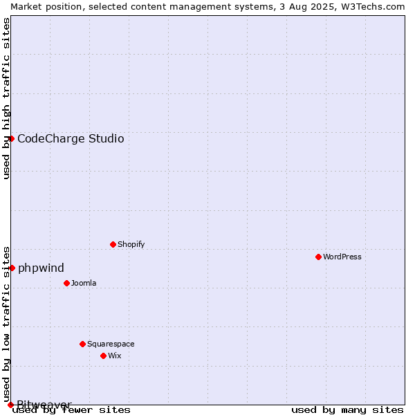 Market position of phpwind vs. CodeCharge Studio vs. Bitweaver
