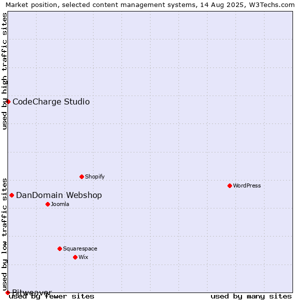 Market position of DanDomain Webshop vs. CodeCharge Studio vs. Bitweaver