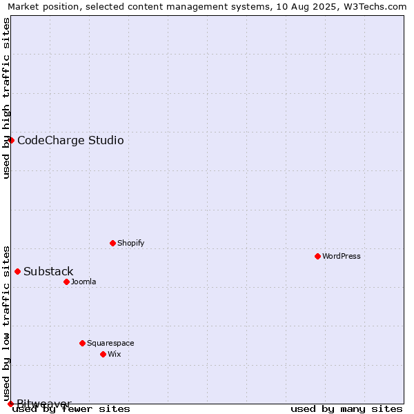 Market position of Substack vs. CodeCharge Studio vs. Bitweaver