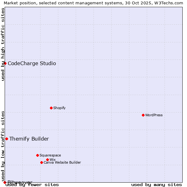 Market position of Themify Builder vs. CodeCharge Studio vs. Bitweaver