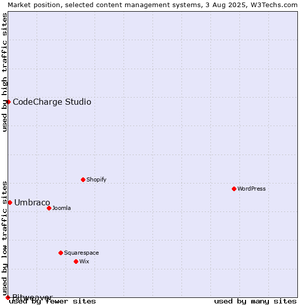 Market position of Umbraco vs. CodeCharge Studio vs. Bitweaver