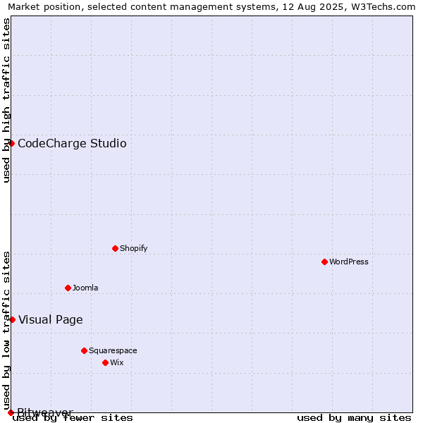 Market position of Visual Page vs. CodeCharge Studio vs. Bitweaver