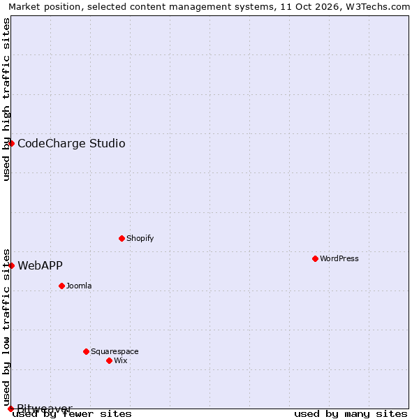 Market position of CodeCharge Studio vs. WebAPP vs. Bitweaver