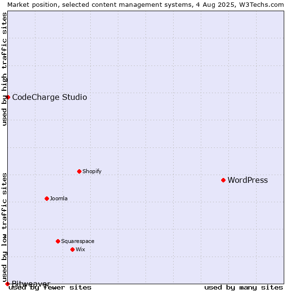 Market position of WordPress vs. CodeCharge Studio vs. Bitweaver