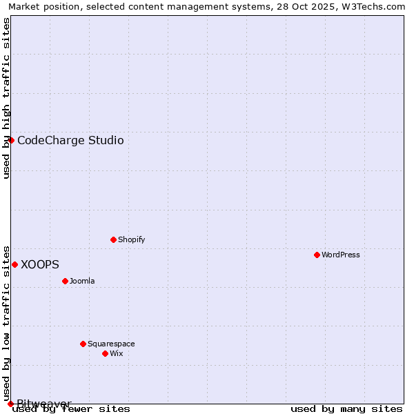 Market position of XOOPS vs. CodeCharge Studio vs. Bitweaver