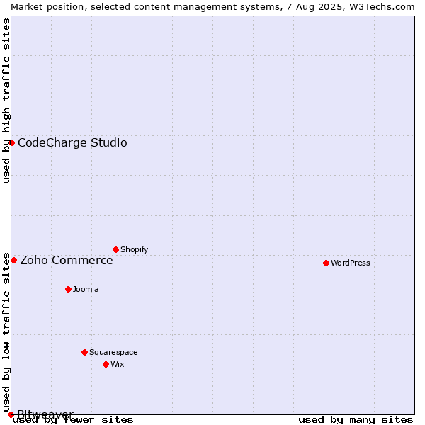 Market position of Zoho Commerce vs. CodeCharge Studio vs. Bitweaver