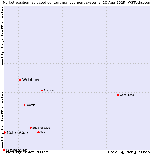 Market position of Webflow vs. CoffeeCup vs. Bitweaver