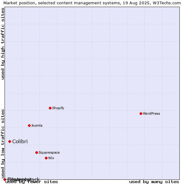 Market position of Colibri vs. Bitweaver vs. Contentstack