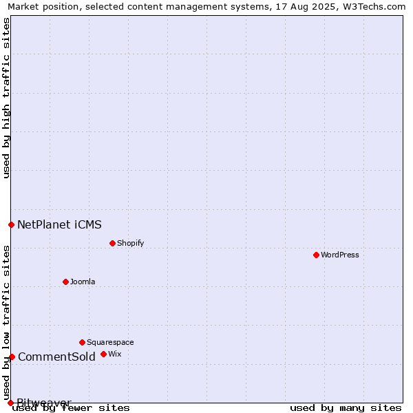 Market position of CommentSold vs. NetPlanet iCMS vs. Bitweaver