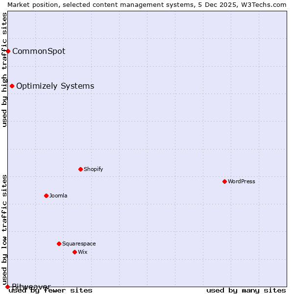 Market position of Optimizely Systems vs. CommonSpot vs. Bitweaver