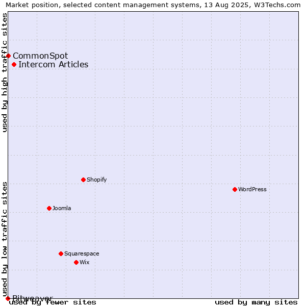 Market position of Intercom Articles vs. CommonSpot vs. Bitweaver