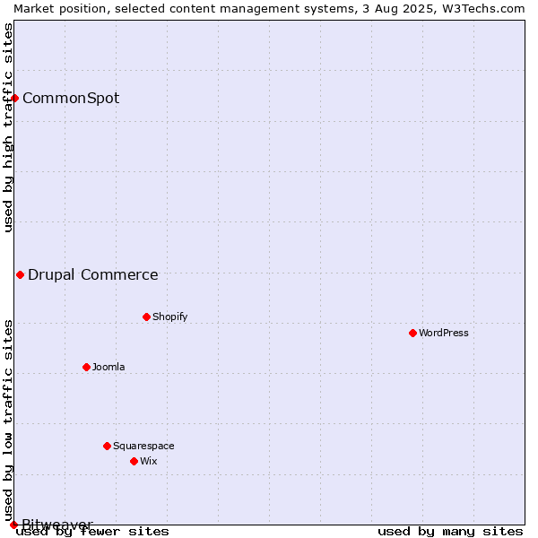 Market position of Drupal Commerce vs. CommonSpot vs. Bitweaver