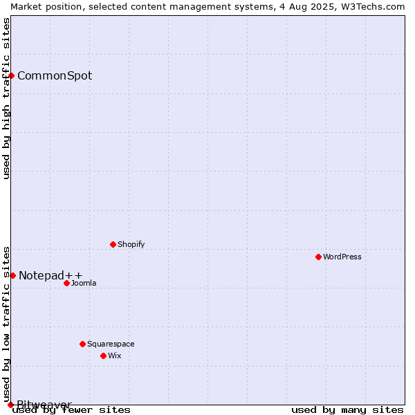 Market position of Notepad++ vs. CommonSpot vs. Bitweaver