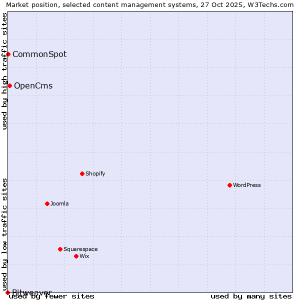 Market position of OpenCms vs. CommonSpot vs. Bitweaver