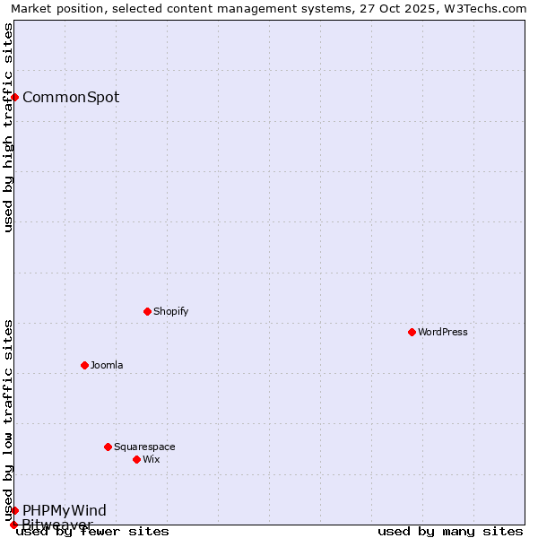 Market position of CommonSpot vs. PHPMyWind vs. Bitweaver