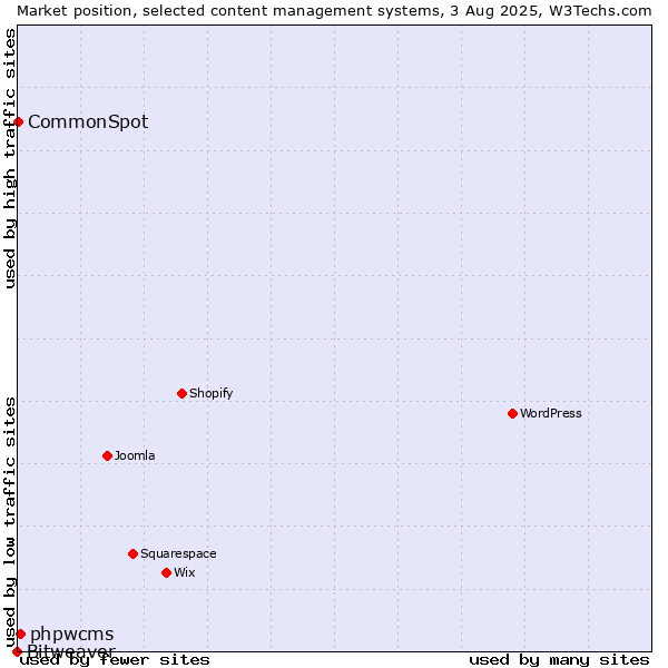 Market position of phpwcms vs. CommonSpot vs. Bitweaver