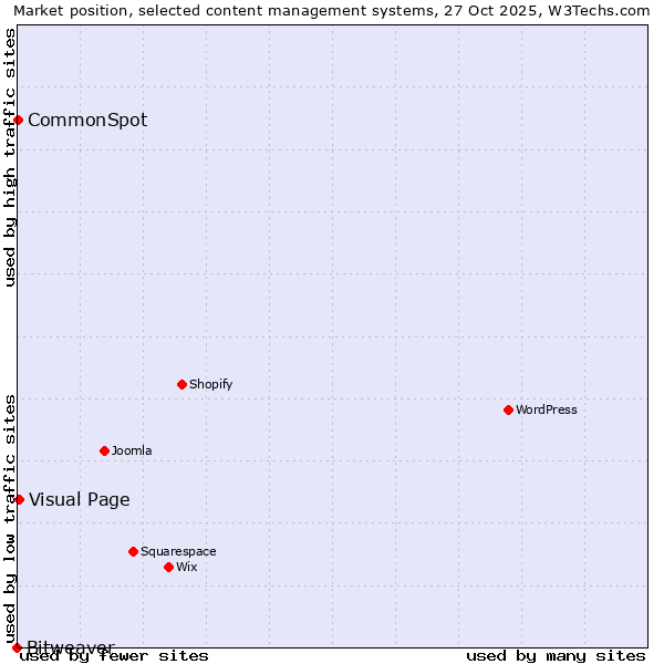 Market position of Visual Page vs. CommonSpot vs. Bitweaver