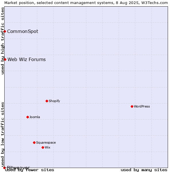 Market position of Web Wiz Forums vs. CommonSpot vs. Bitweaver