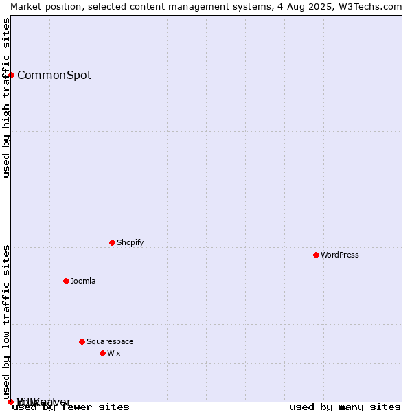 Market position of CommonSpot vs. Bitweaver vs. Yo!Kart