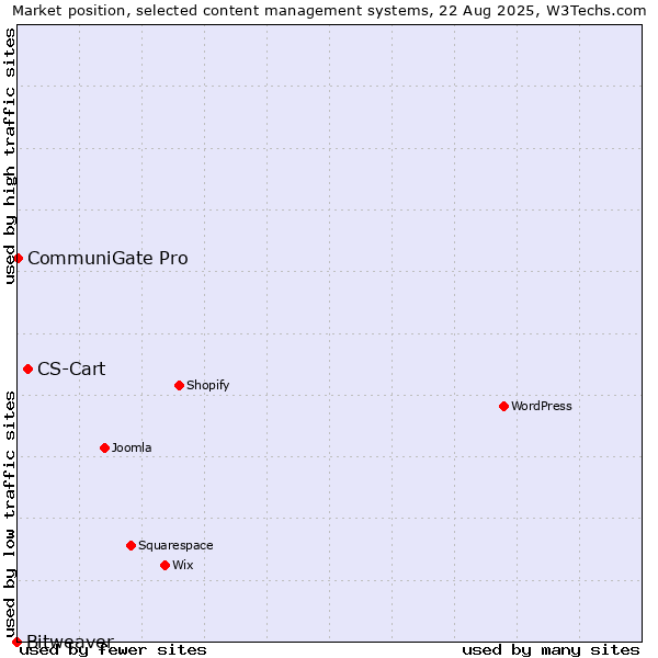 Market position of CS-Cart vs. CommuniGate Pro vs. Bitweaver