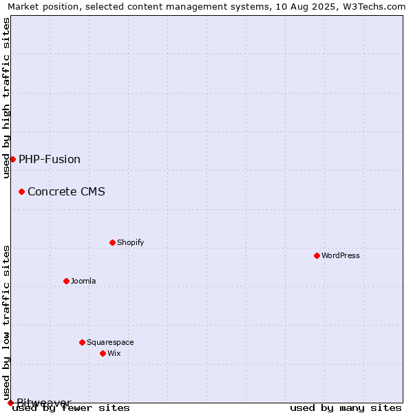 Market position of Concrete CMS vs. PHP-Fusion vs. Bitweaver
