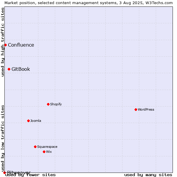 Market position of GitBook vs. Confluence vs. Bitweaver