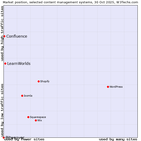 Market position of LearnWorlds vs. Confluence vs. Bitweaver