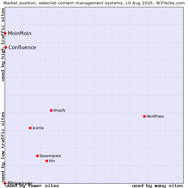 Market position of Confluence vs. MoinMoin vs. Bitweaver