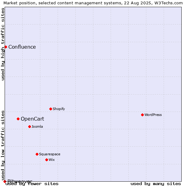 Market position of OpenCart vs. Confluence vs. Bitweaver
