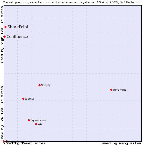 Market position of SharePoint vs. Confluence vs. Bitweaver