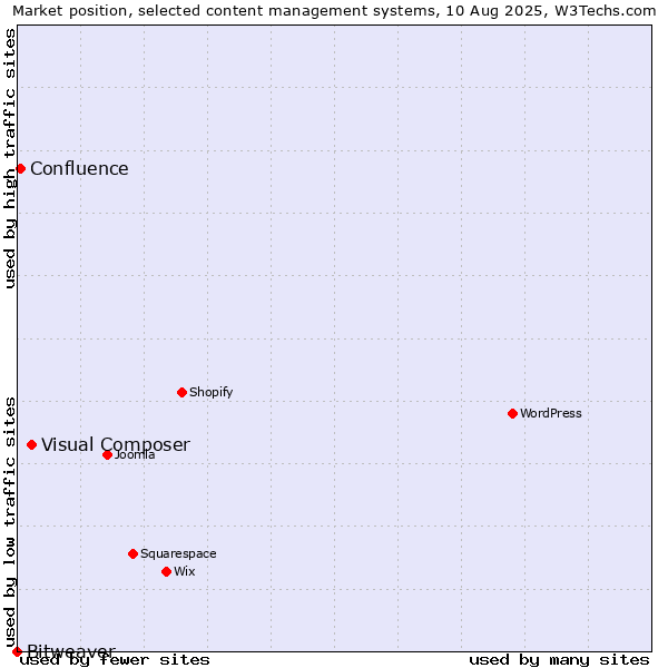Market position of Visual Composer vs. Confluence vs. Bitweaver