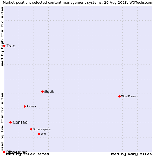 Market position of Contao vs. Trac vs. Bitweaver