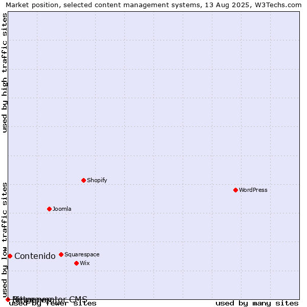 Market position of Contenido vs. Bitweaver vs. Netgenerator CMS