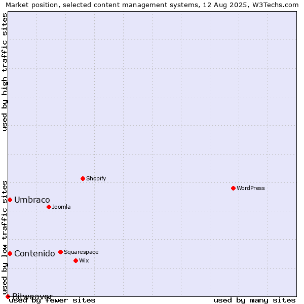 Market position of Umbraco vs. Contenido vs. Bitweaver