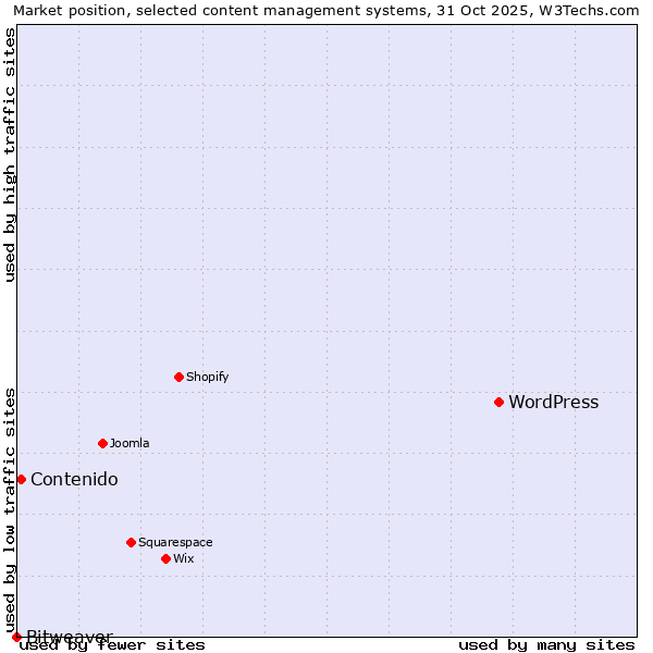 Market position of WordPress vs. Contenido vs. Bitweaver