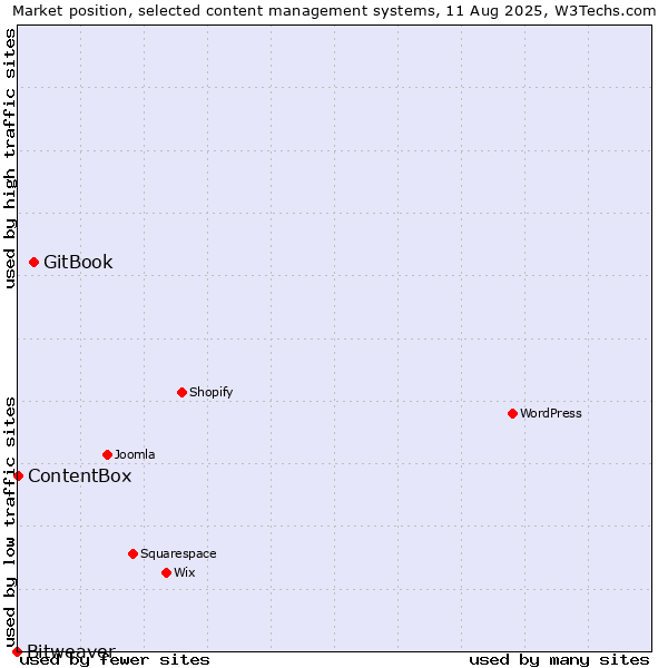 Market position of GitBook vs. ContentBox vs. Bitweaver