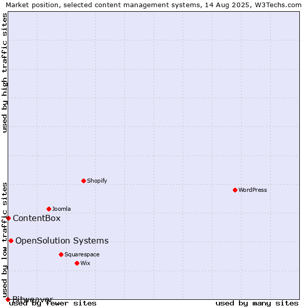 Market position of OpenSolution Systems vs. ContentBox vs. Bitweaver