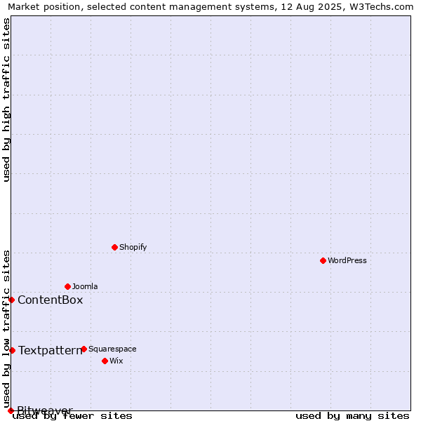 Market position of Textpattern vs. ContentBox vs. Bitweaver